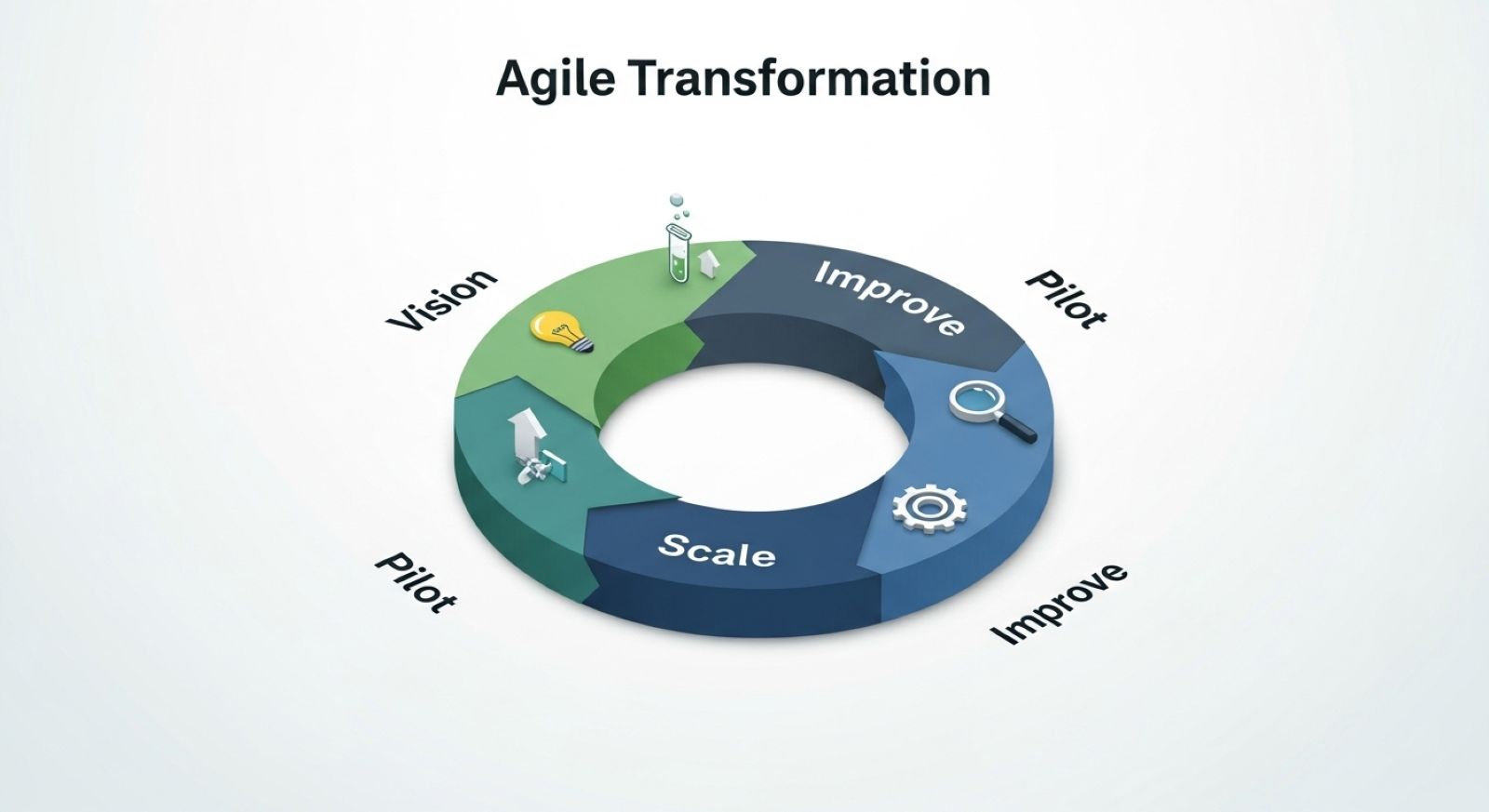 Phasen der Agile Transformation Roadmap
