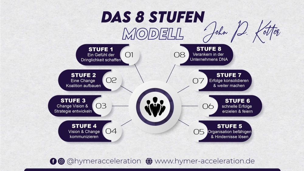 Kotter 8 Stufen Modell